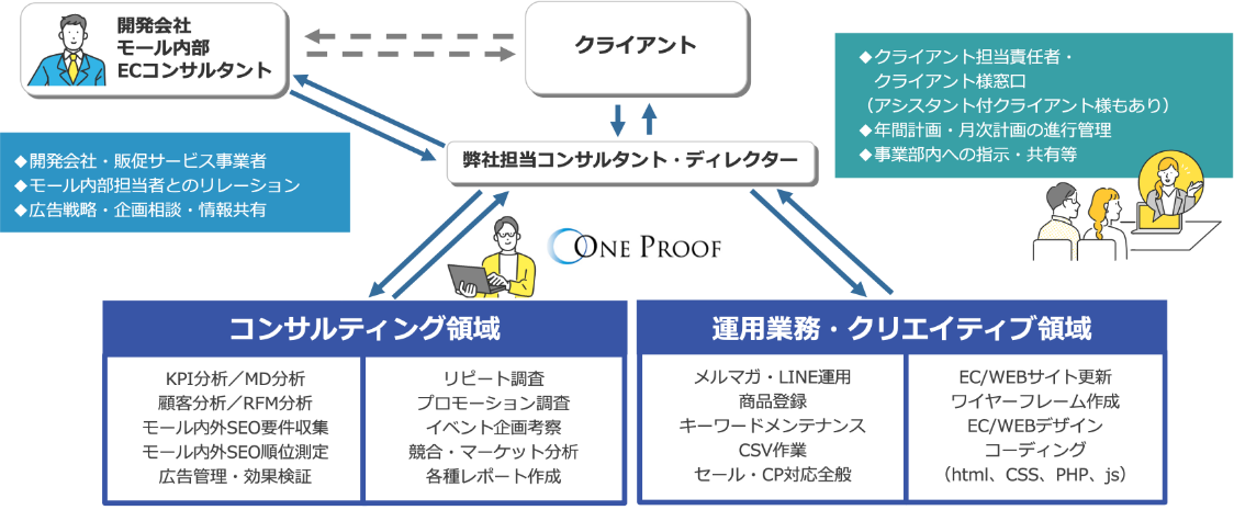 ワンプルーフのプロジェクト体制図