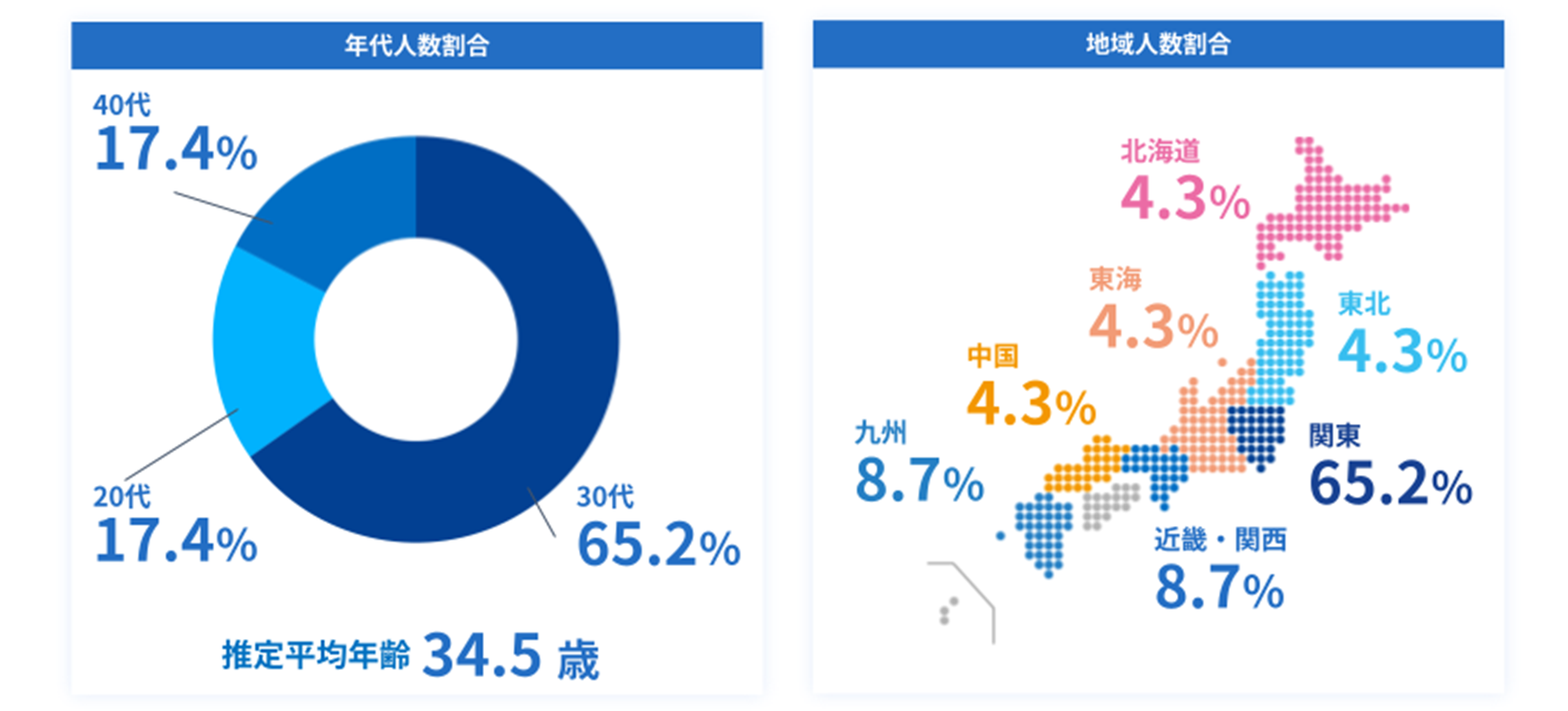 年代人数割合（20代17.4%、30代65.2%、40代17.4%、推定平均年齢34.5歳）と地域人数割合（関東65.2%、近畿・関西8.7%、九州8.7%、北海道4.3%、東北4.3%、東海4.3%、中国4.3%）